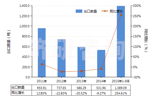 2011-2015年9月中國(guó)丙酮(二甲基甲酮、二甲酮、醋酮、木酮)(HS29141100)出口量及增速統(tǒng)計(jì)